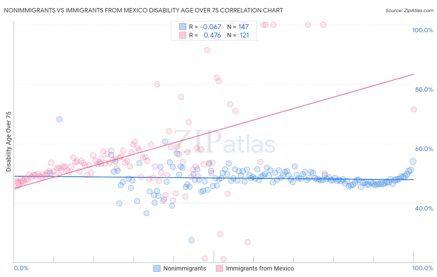 Nonimmigrants vs Immigrants from Mexico Disability Age Over 75