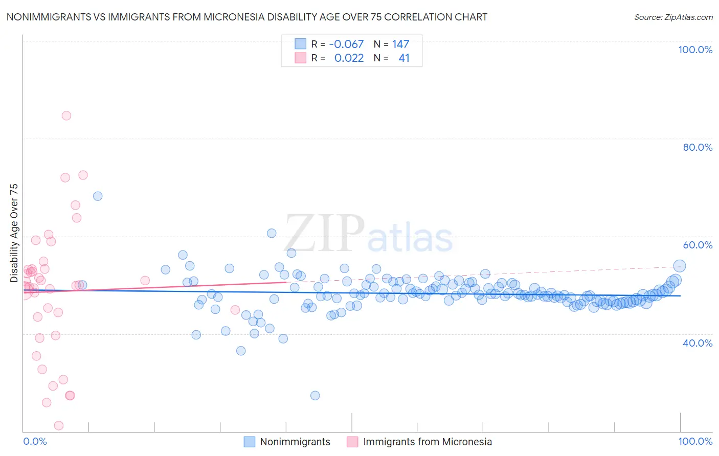 Nonimmigrants vs Immigrants from Micronesia Disability Age Over 75
