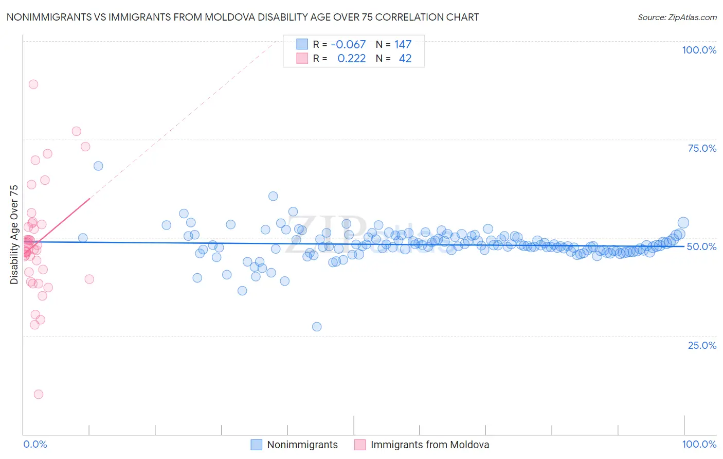 Nonimmigrants vs Immigrants from Moldova Disability Age Over 75