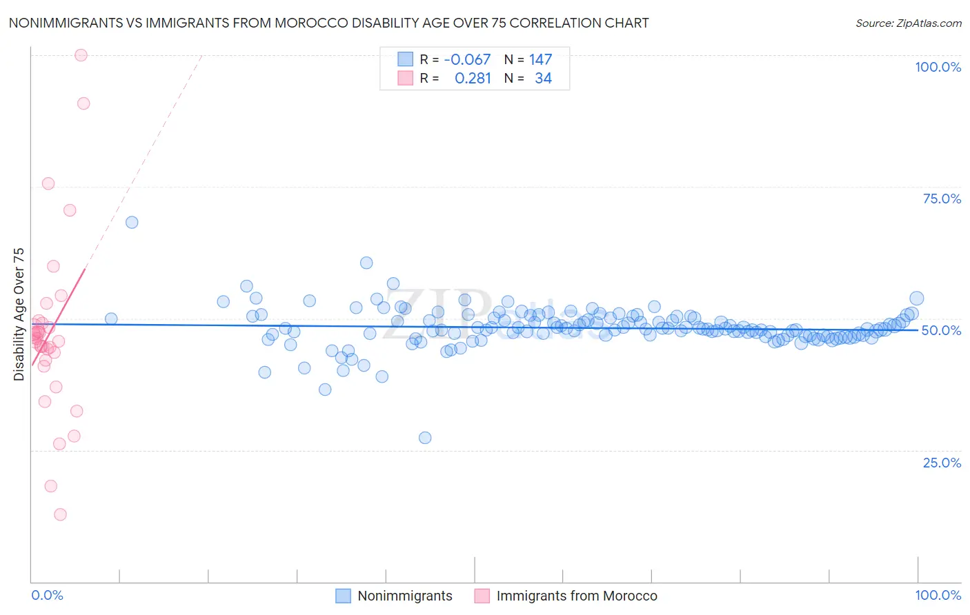 Nonimmigrants vs Immigrants from Morocco Disability Age Over 75