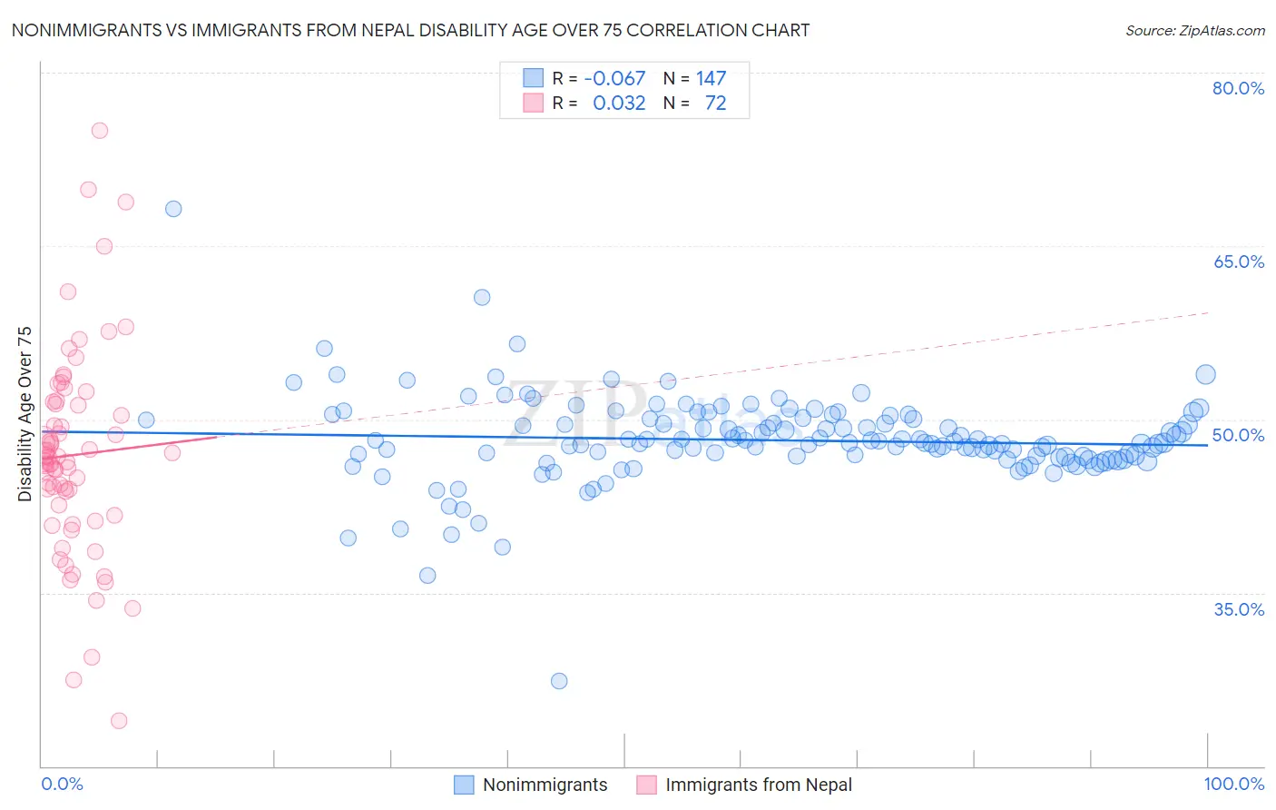 Nonimmigrants vs Immigrants from Nepal Disability Age Over 75