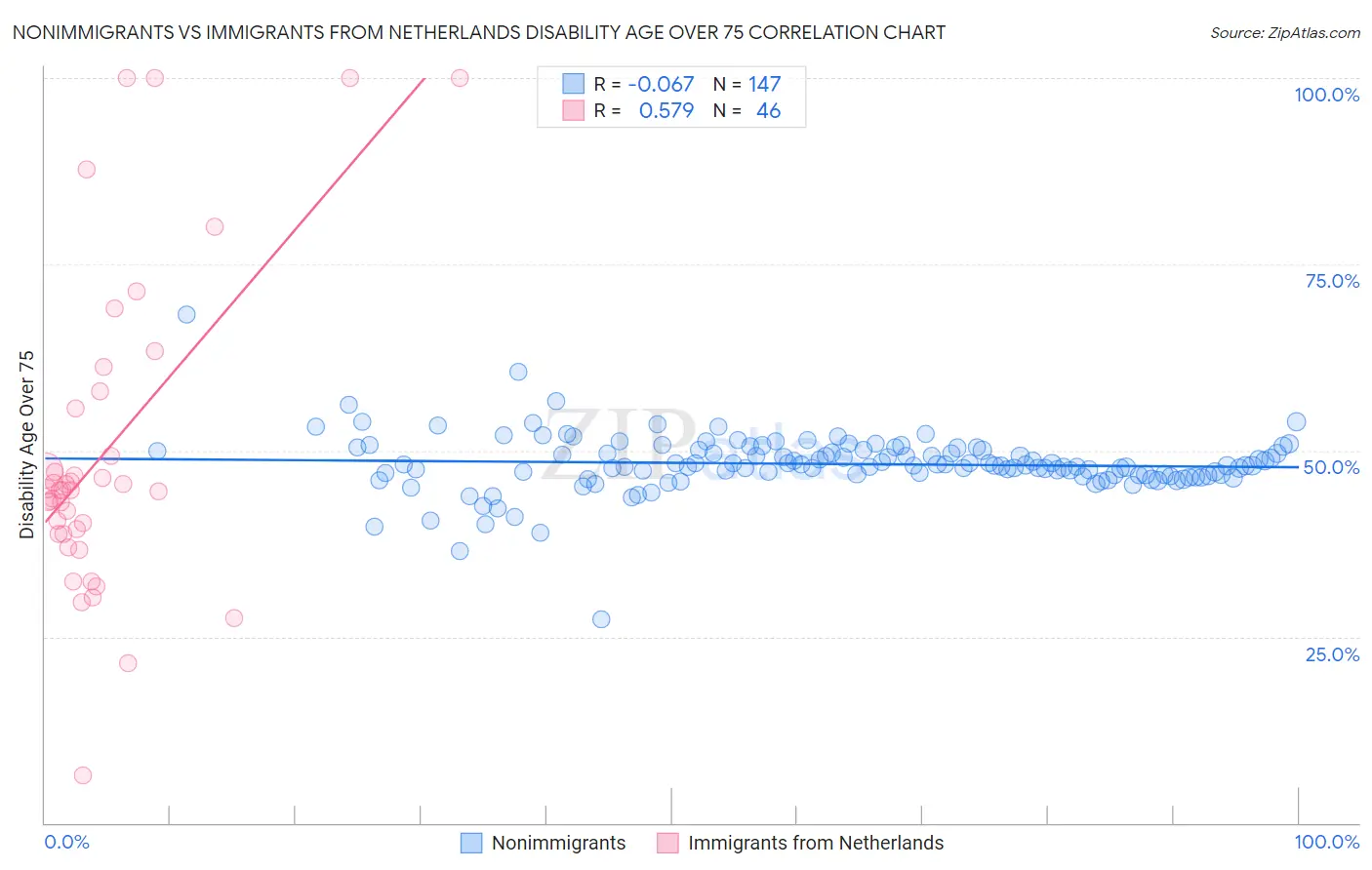 Nonimmigrants vs Immigrants from Netherlands Disability Age Over 75