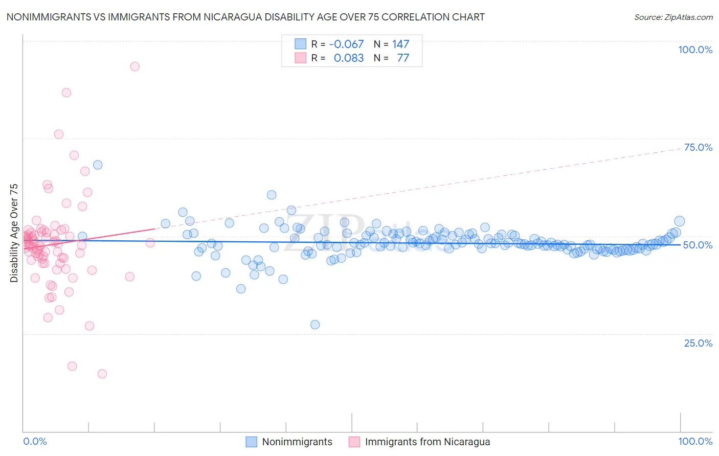 Nonimmigrants vs Immigrants from Nicaragua Disability Age Over 75