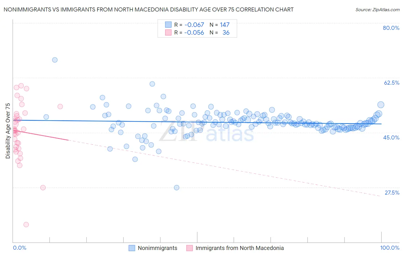 Nonimmigrants vs Immigrants from North Macedonia Disability Age Over 75