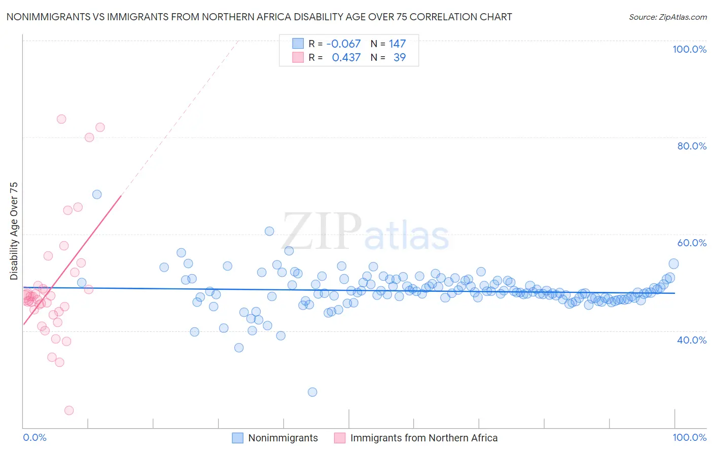 Nonimmigrants vs Immigrants from Northern Africa Disability Age Over 75