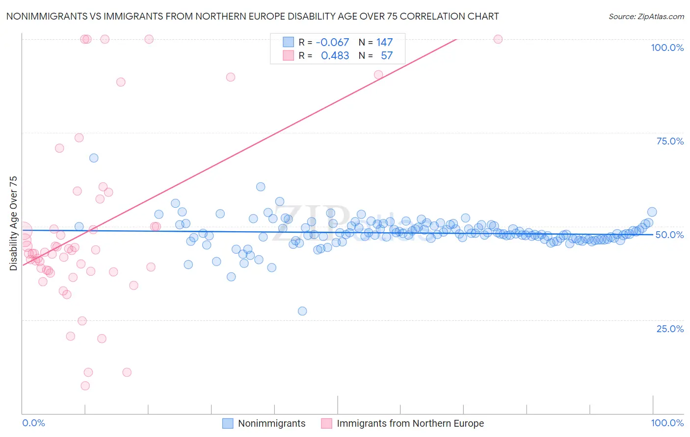 Nonimmigrants vs Immigrants from Northern Europe Disability Age Over 75