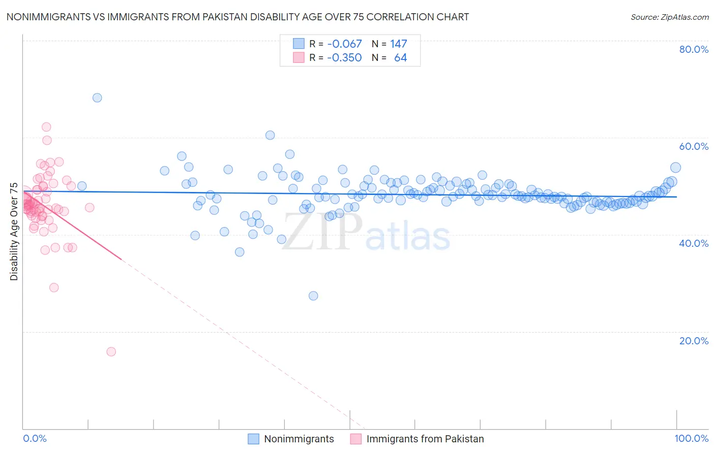 Nonimmigrants vs Immigrants from Pakistan Disability Age Over 75