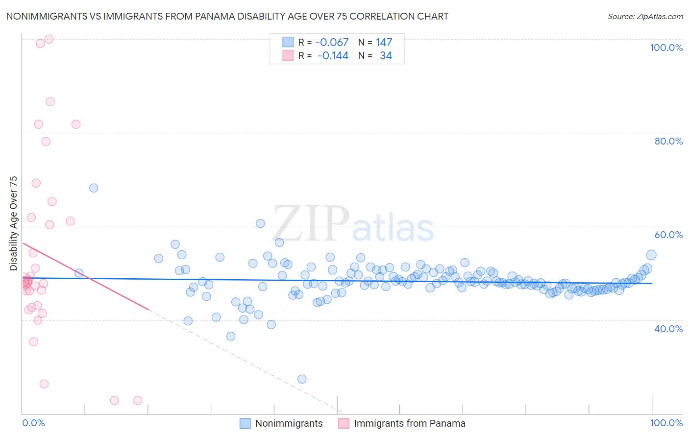 Nonimmigrants vs Immigrants from Panama Disability Age Over 75