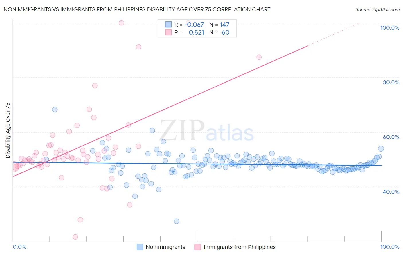 Nonimmigrants vs Immigrants from Philippines Disability Age Over 75