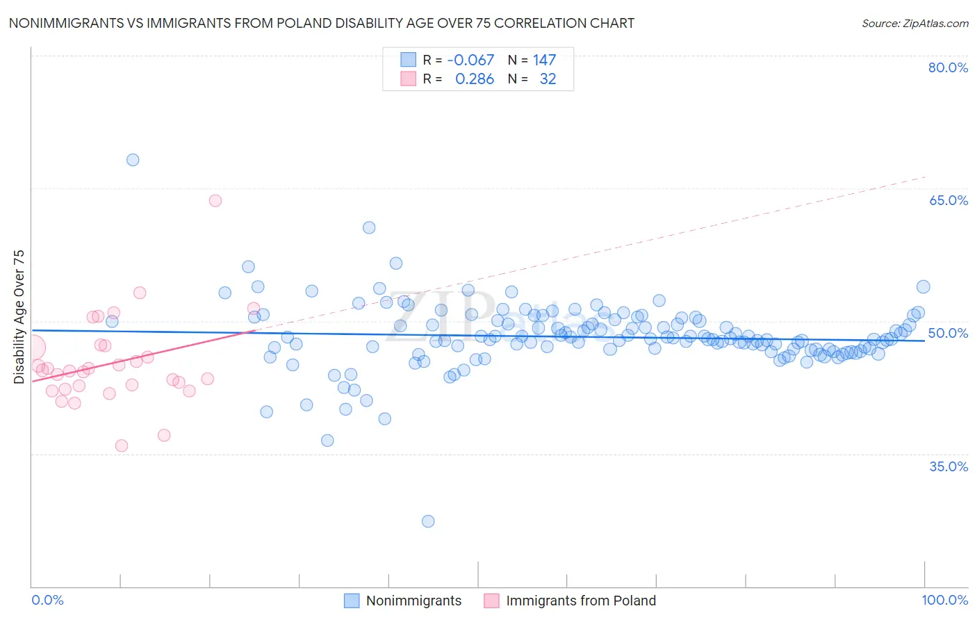 Nonimmigrants vs Immigrants from Poland Disability Age Over 75