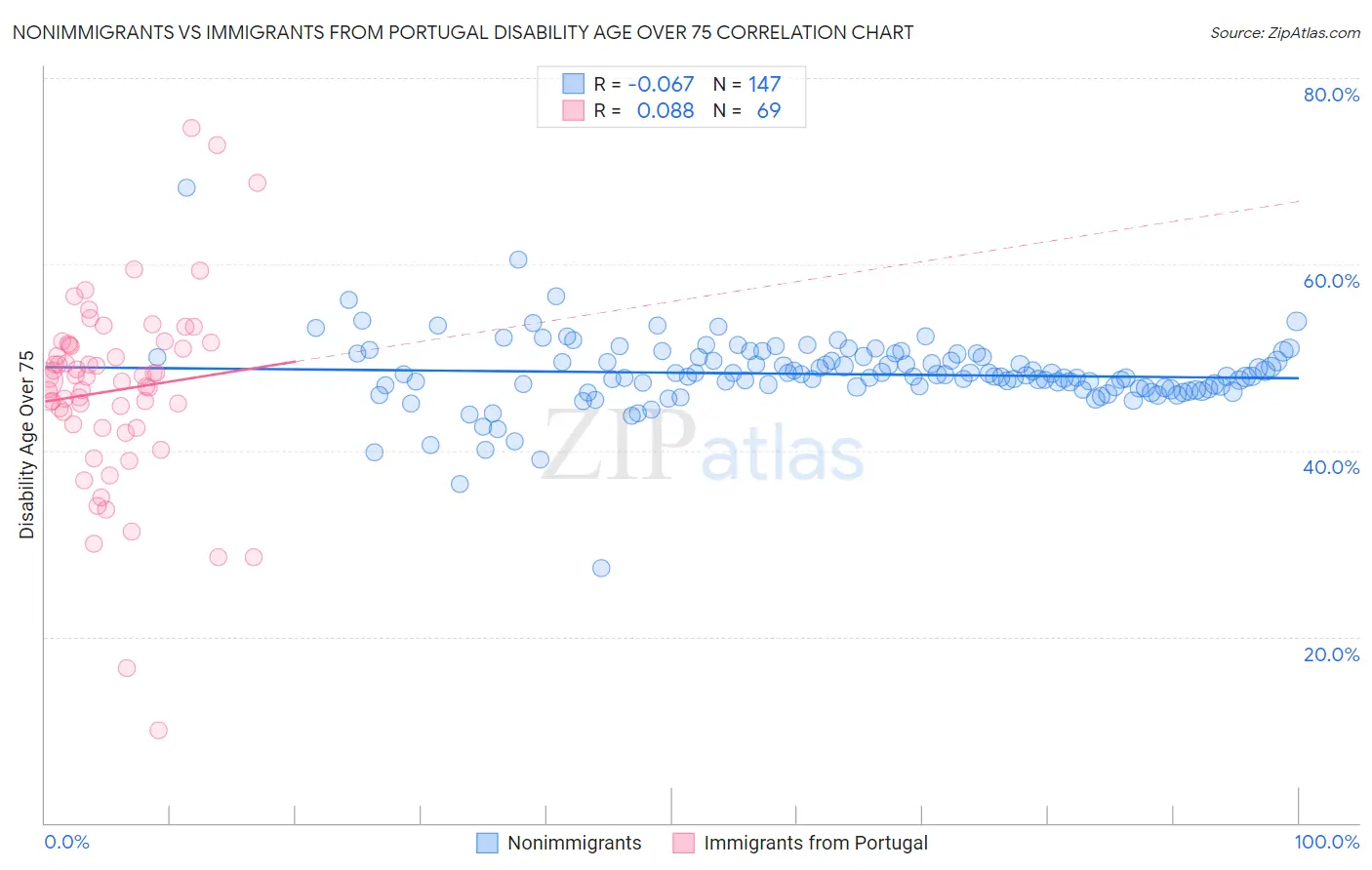 Nonimmigrants vs Immigrants from Portugal Disability Age Over 75