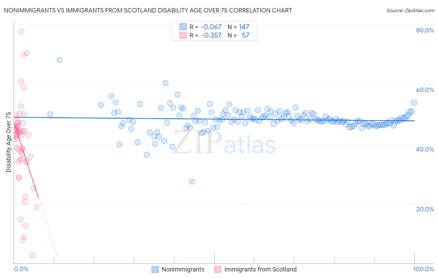 Nonimmigrants vs Immigrants from Scotland Disability Age Over 75