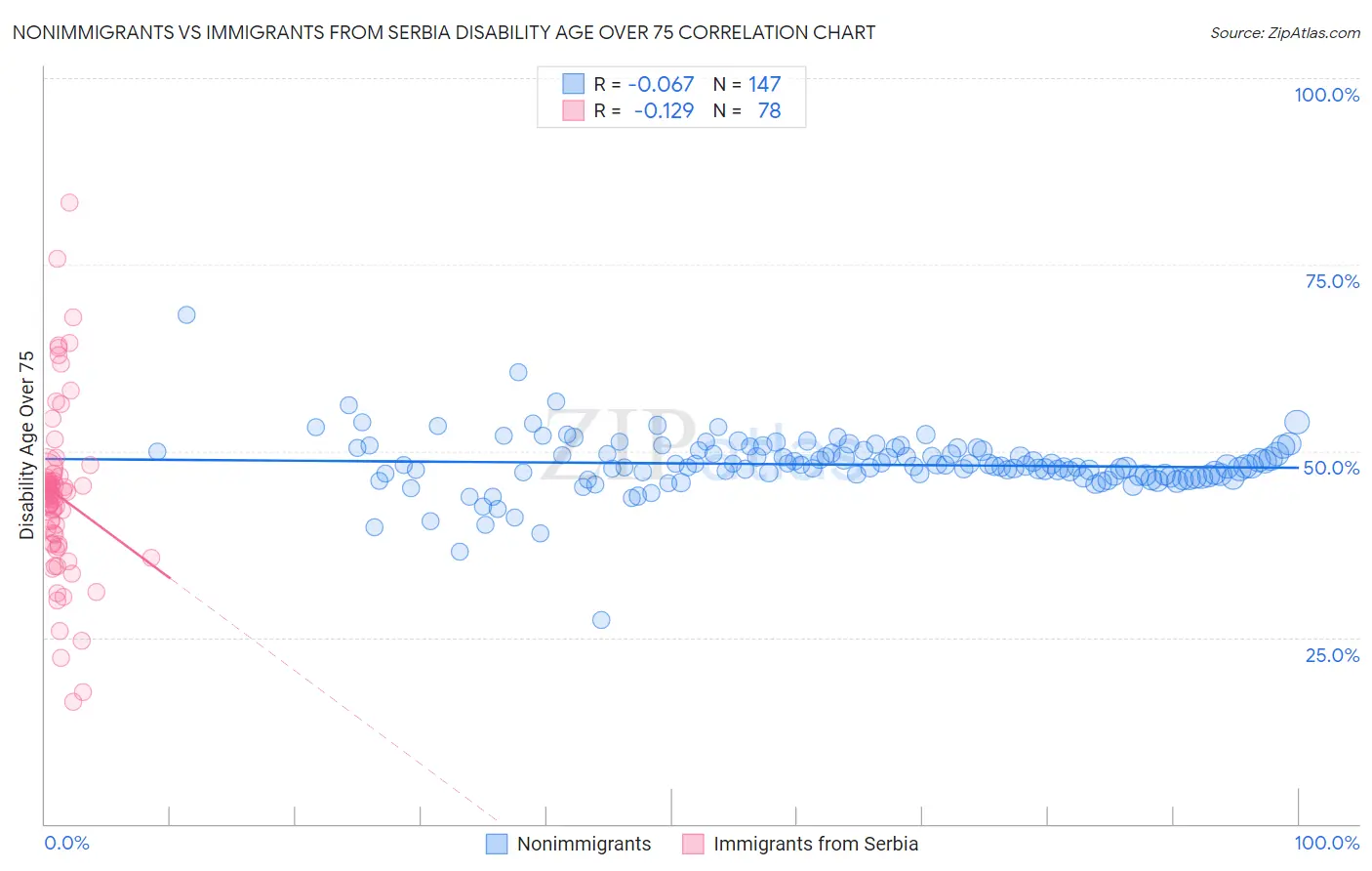 Nonimmigrants vs Immigrants from Serbia Disability Age Over 75