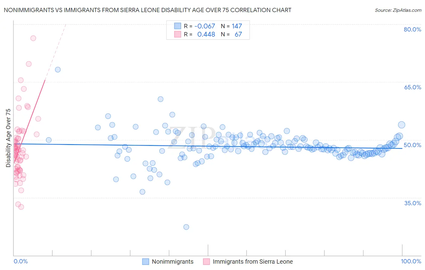 Nonimmigrants vs Immigrants from Sierra Leone Disability Age Over 75