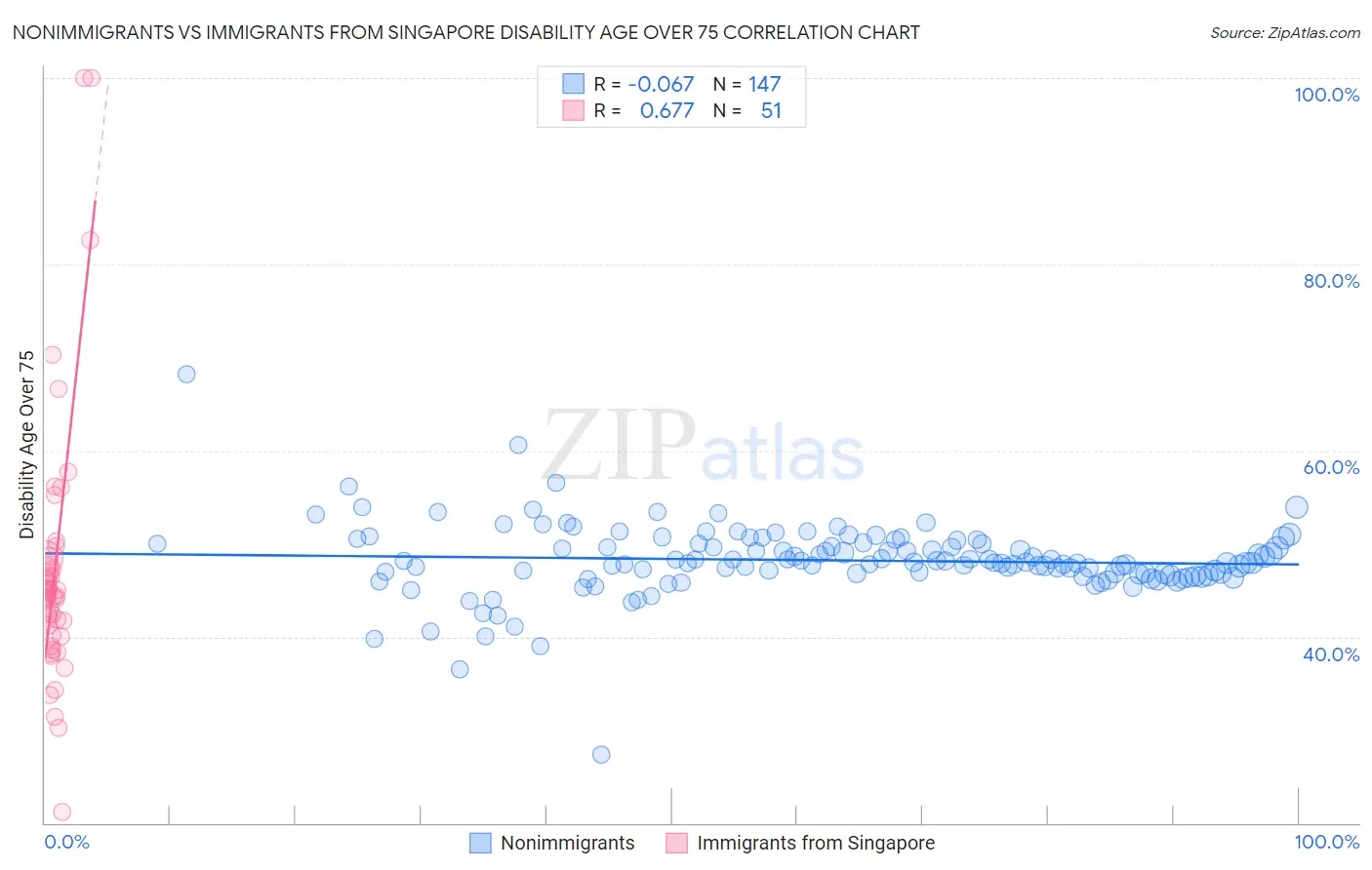 Nonimmigrants vs Immigrants from Singapore Disability Age Over 75