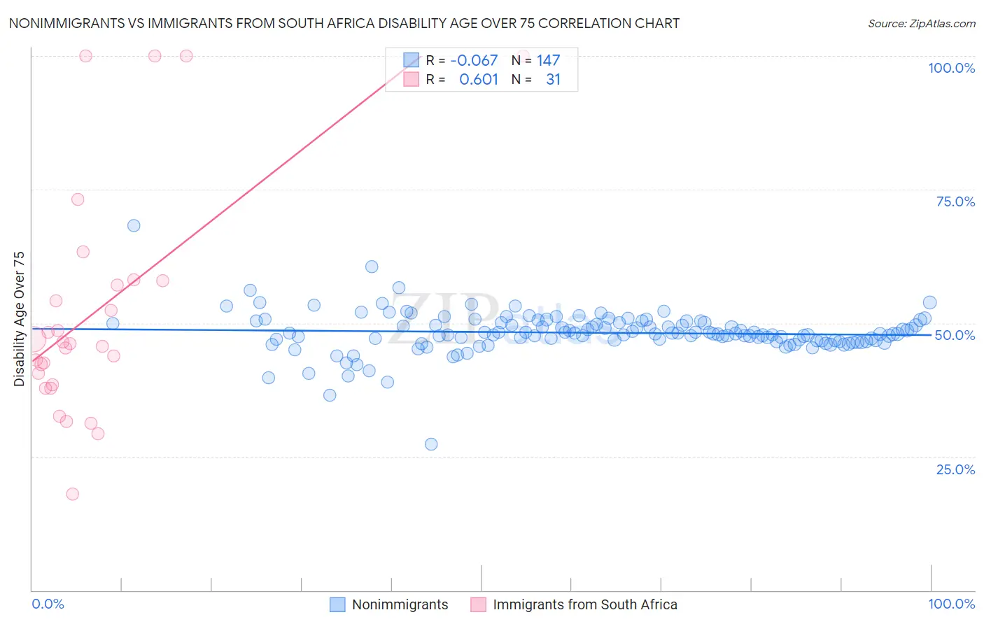 Nonimmigrants vs Immigrants from South Africa Disability Age Over 75