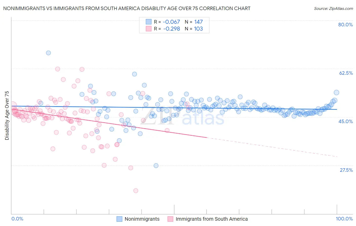 Nonimmigrants vs Immigrants from South America Disability Age Over 75