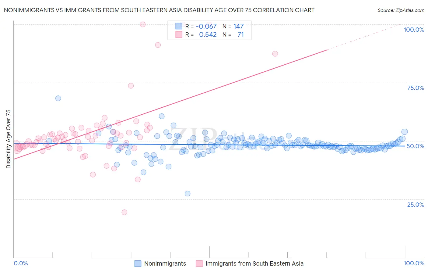 Nonimmigrants vs Immigrants from South Eastern Asia Disability Age Over 75