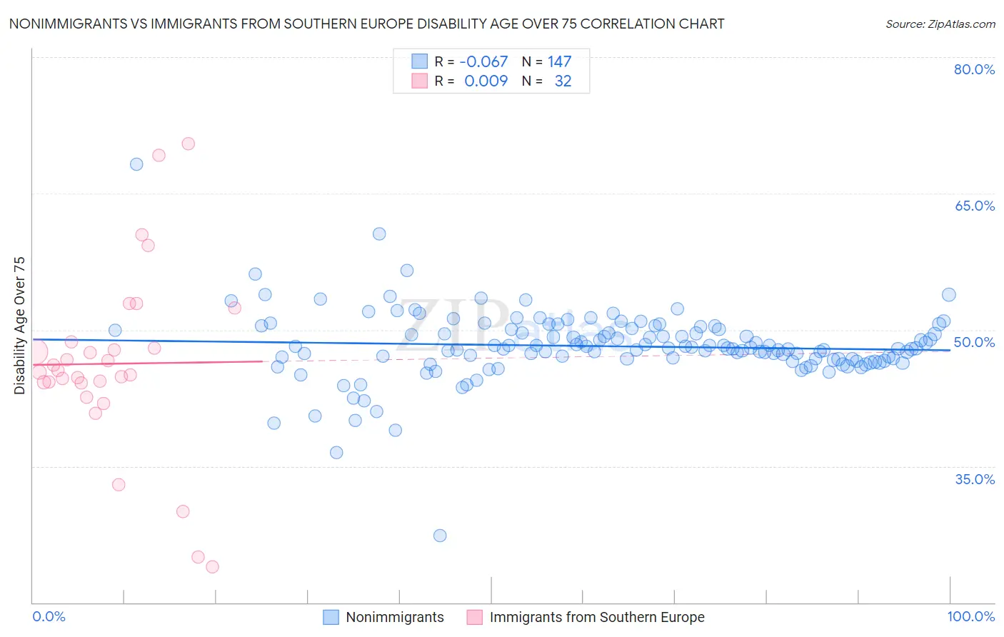 Nonimmigrants vs Immigrants from Southern Europe Disability Age Over 75