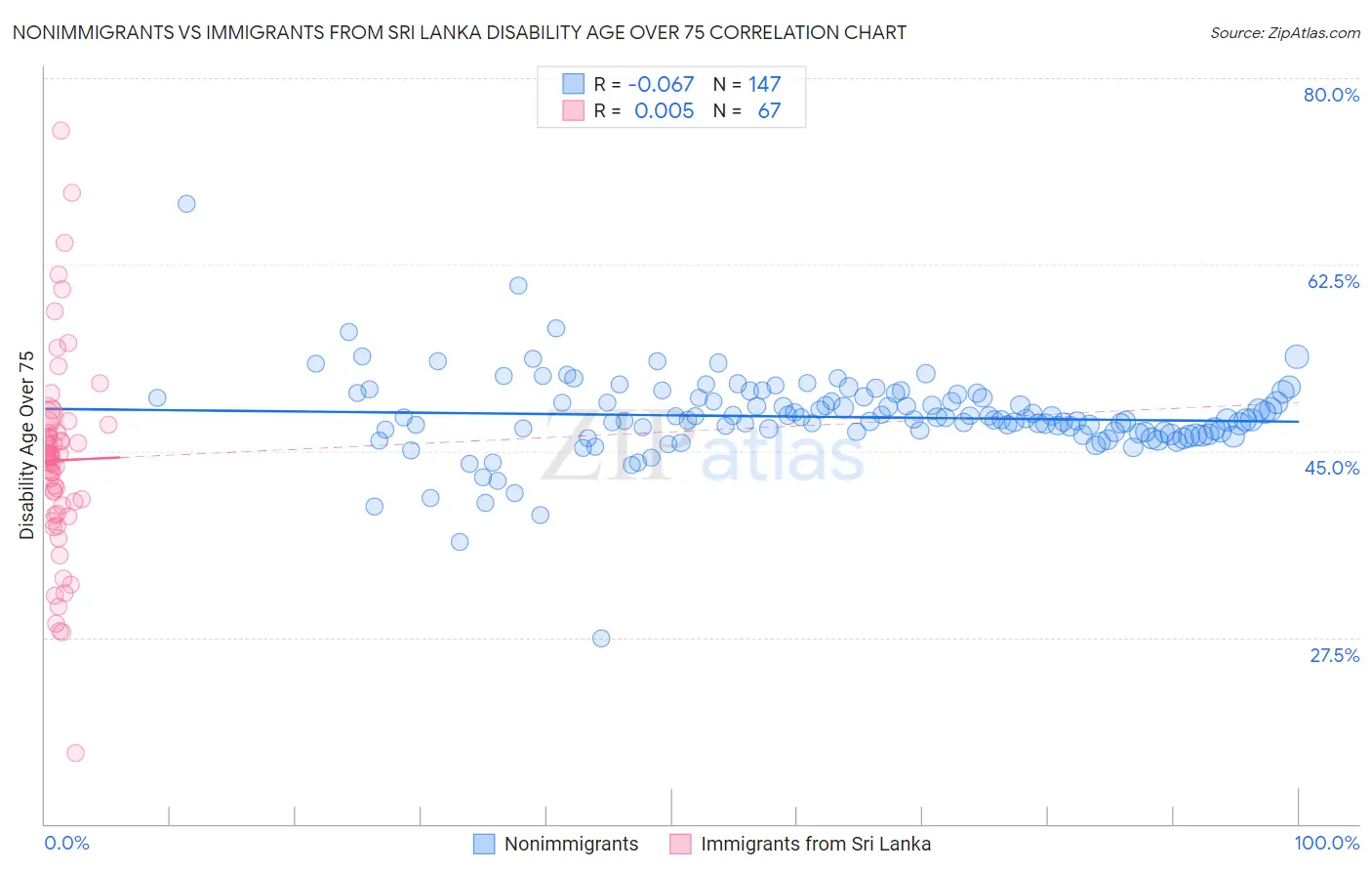 Nonimmigrants vs Immigrants from Sri Lanka Disability Age Over 75