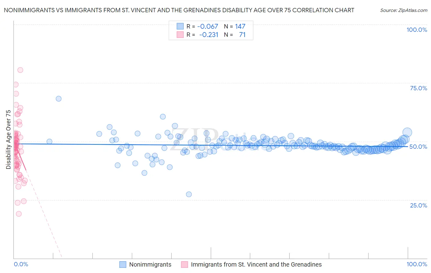 Nonimmigrants vs Immigrants from St. Vincent and the Grenadines Disability Age Over 75