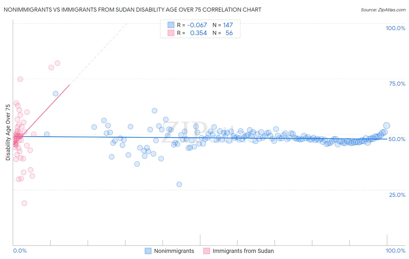 Nonimmigrants vs Immigrants from Sudan Disability Age Over 75