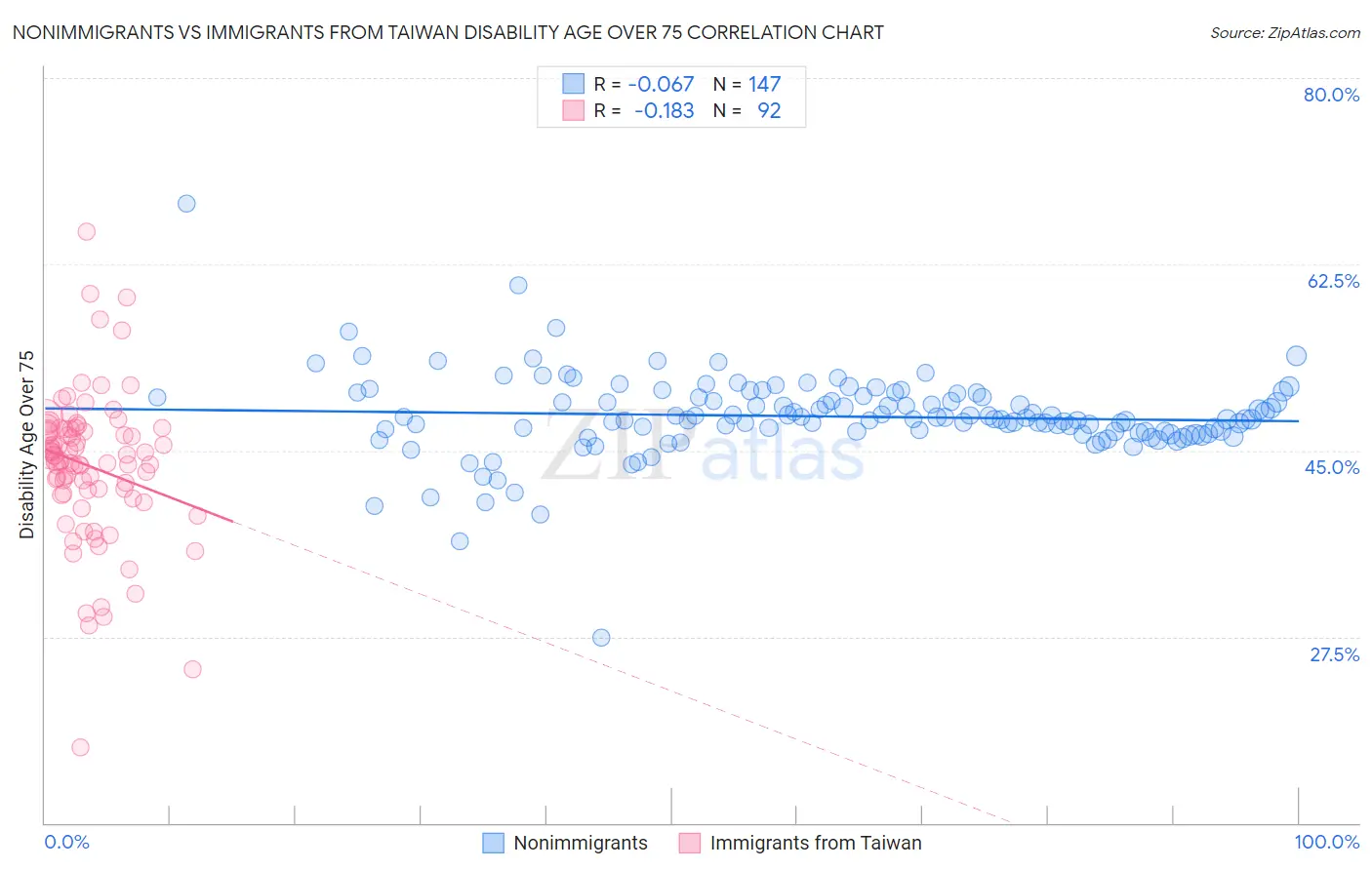 Nonimmigrants vs Immigrants from Taiwan Disability Age Over 75