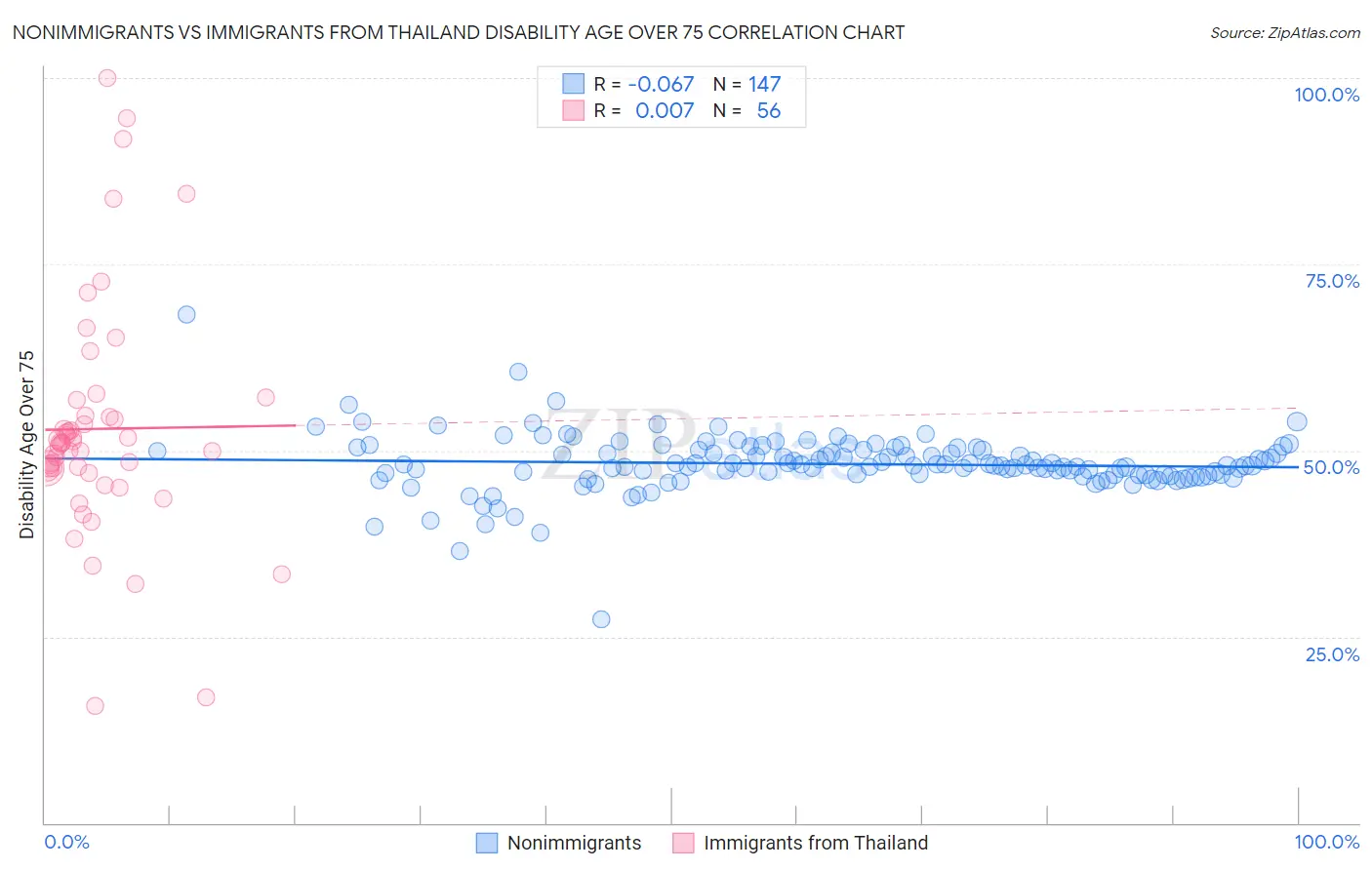 Nonimmigrants vs Immigrants from Thailand Disability Age Over 75