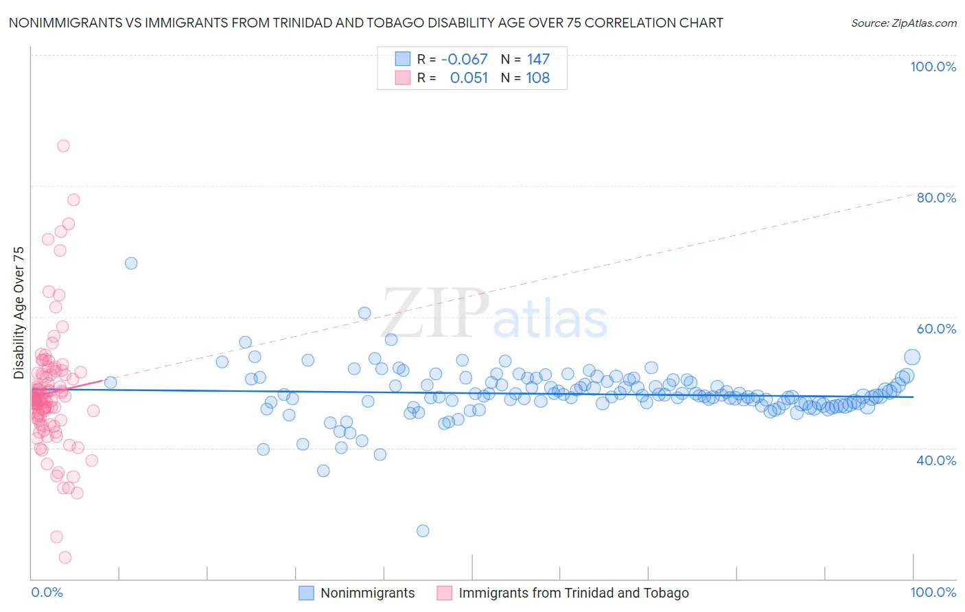 Nonimmigrants vs Immigrants from Trinidad and Tobago Disability Age Over 75