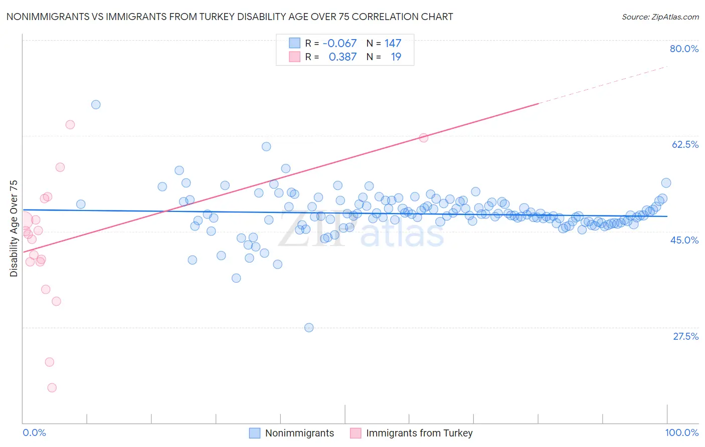 Nonimmigrants vs Immigrants from Turkey Disability Age Over 75