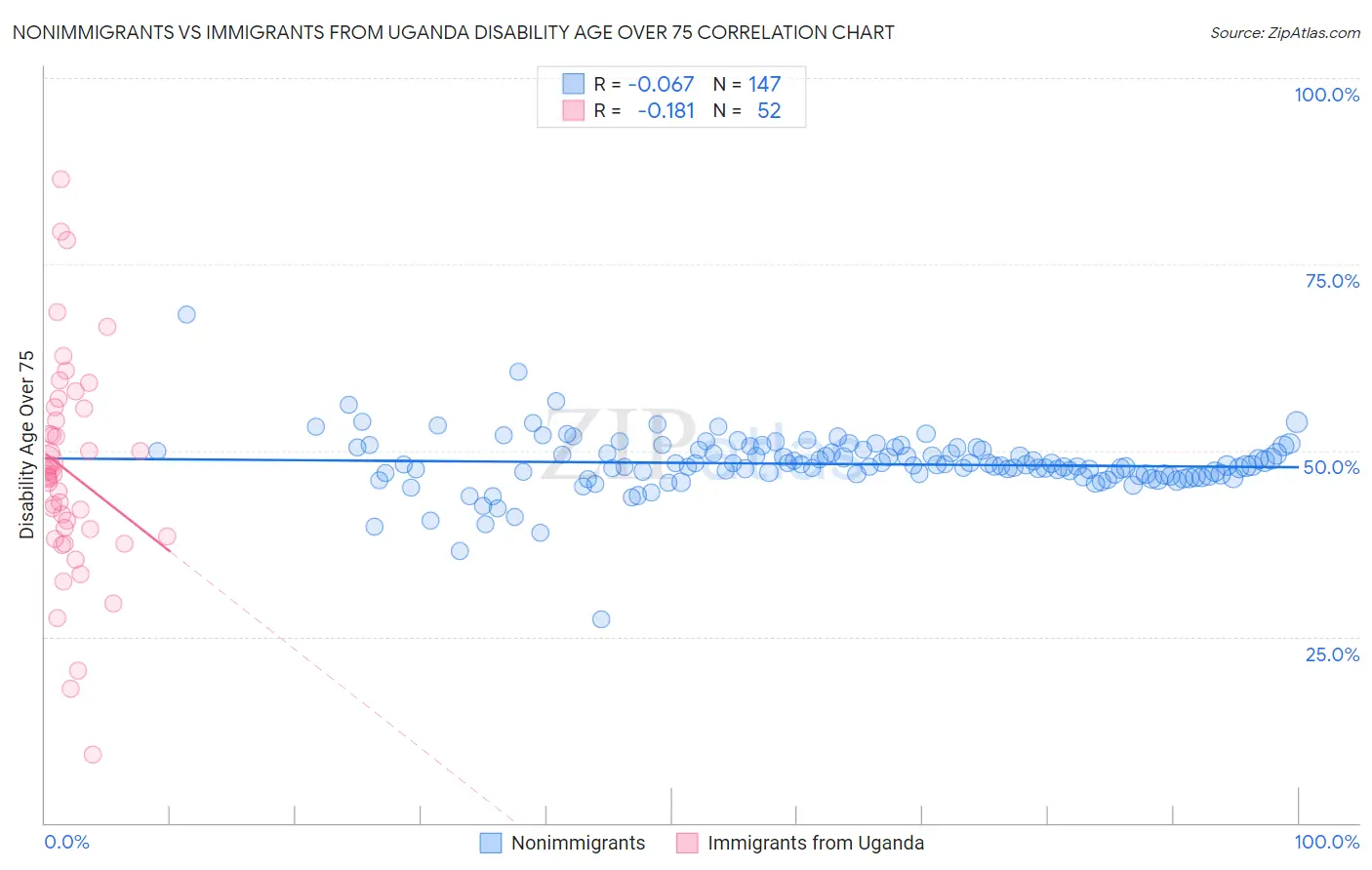 Nonimmigrants vs Immigrants from Uganda Disability Age Over 75