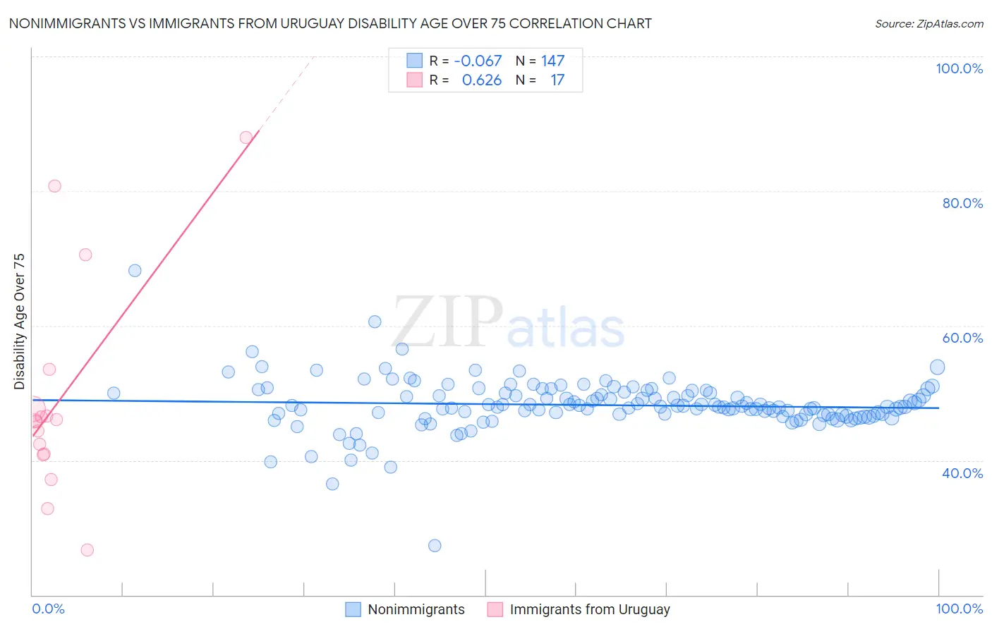 Nonimmigrants vs Immigrants from Uruguay Disability Age Over 75