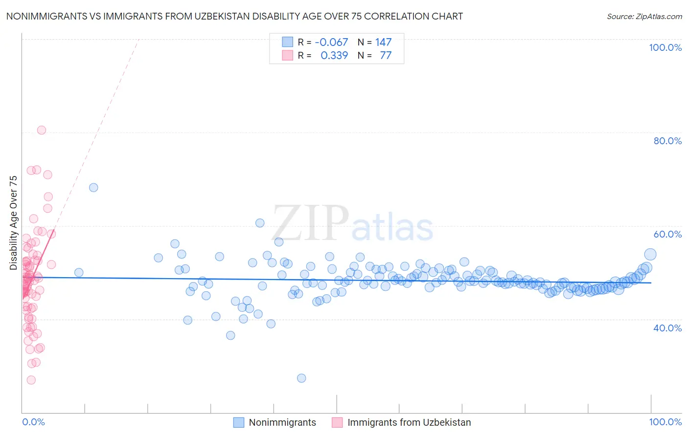Nonimmigrants vs Immigrants from Uzbekistan Disability Age Over 75