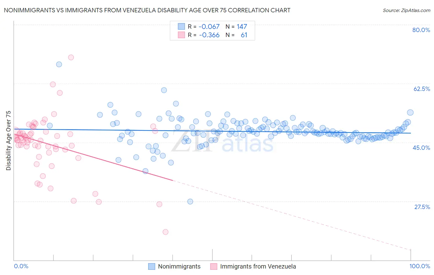 Nonimmigrants vs Immigrants from Venezuela Disability Age Over 75