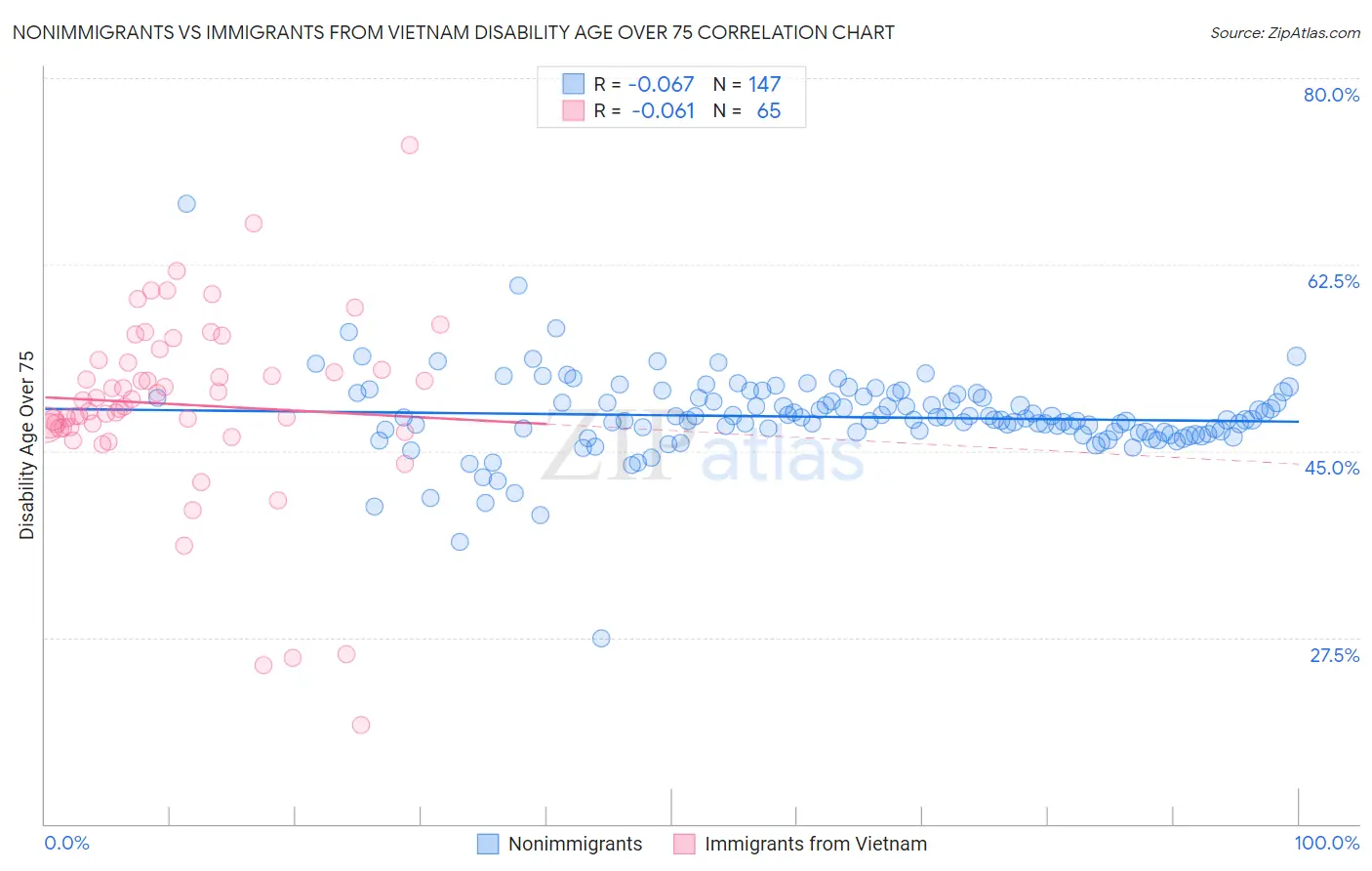 Nonimmigrants vs Immigrants from Vietnam Disability Age Over 75