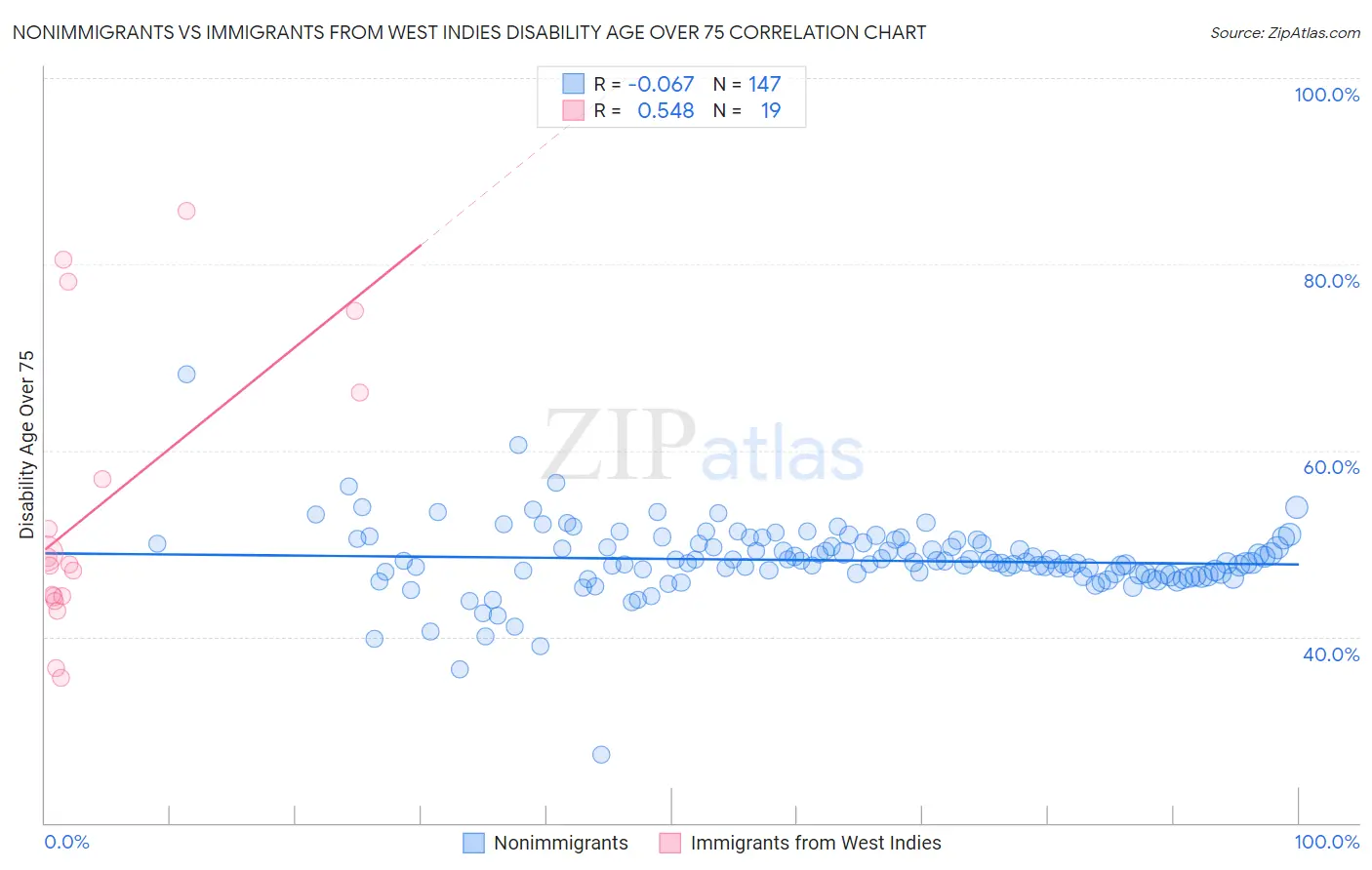 Nonimmigrants vs Immigrants from West Indies Disability Age Over 75