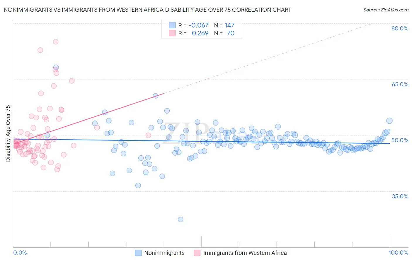 Nonimmigrants vs Immigrants from Western Africa Disability Age Over 75