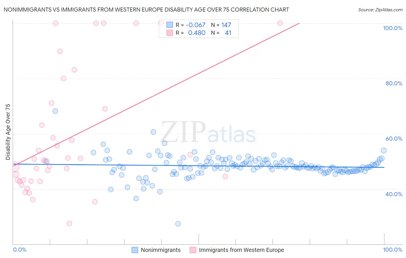 Nonimmigrants vs Immigrants from Western Europe Disability Age Over 75