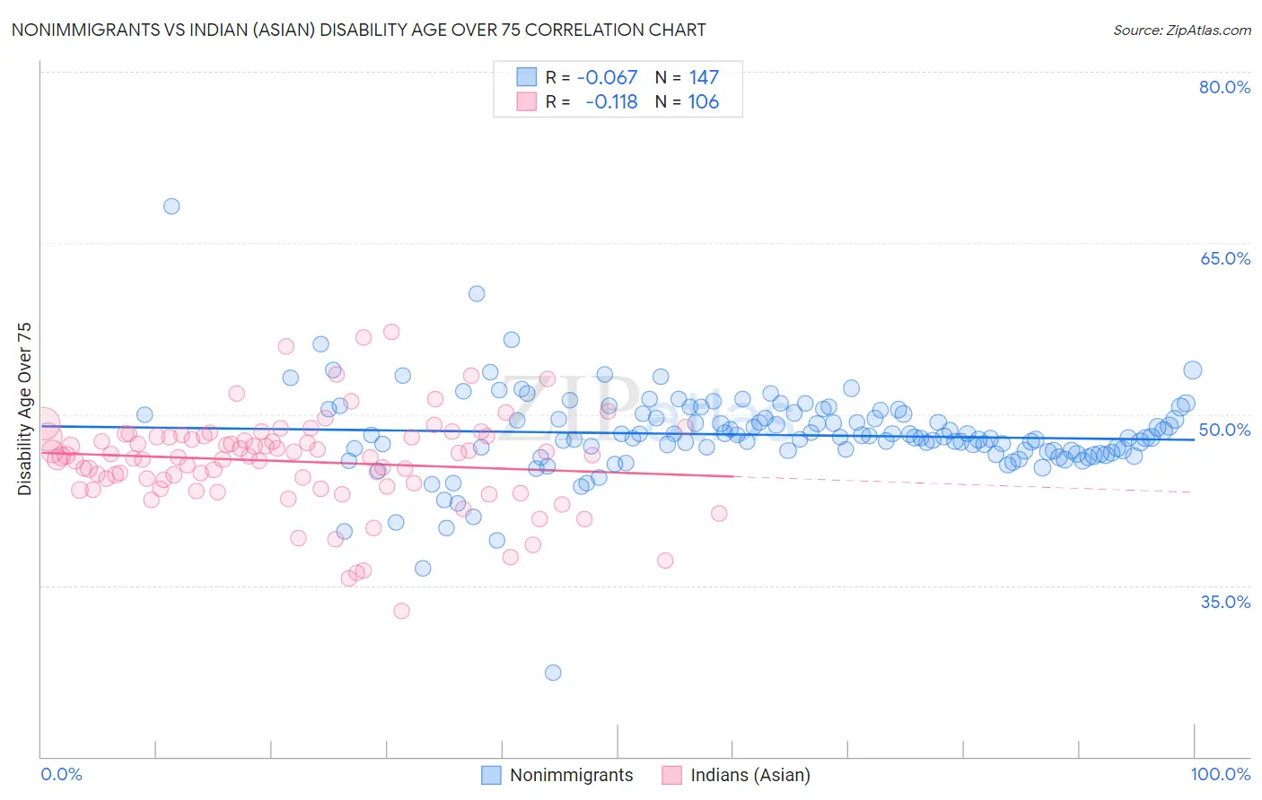 Nonimmigrants vs Indian (Asian) Disability Age Over 75