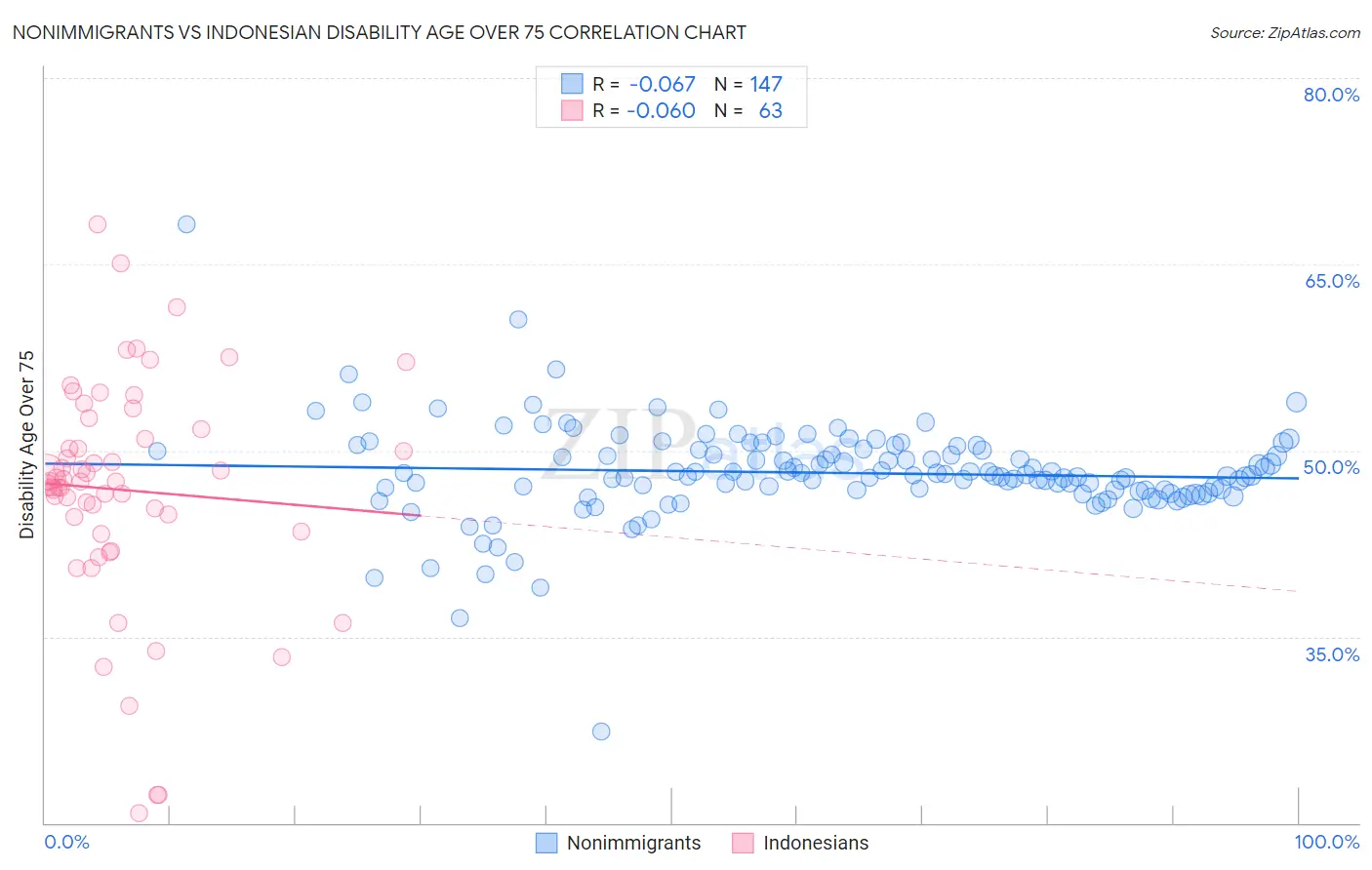 Nonimmigrants vs Indonesian Disability Age Over 75