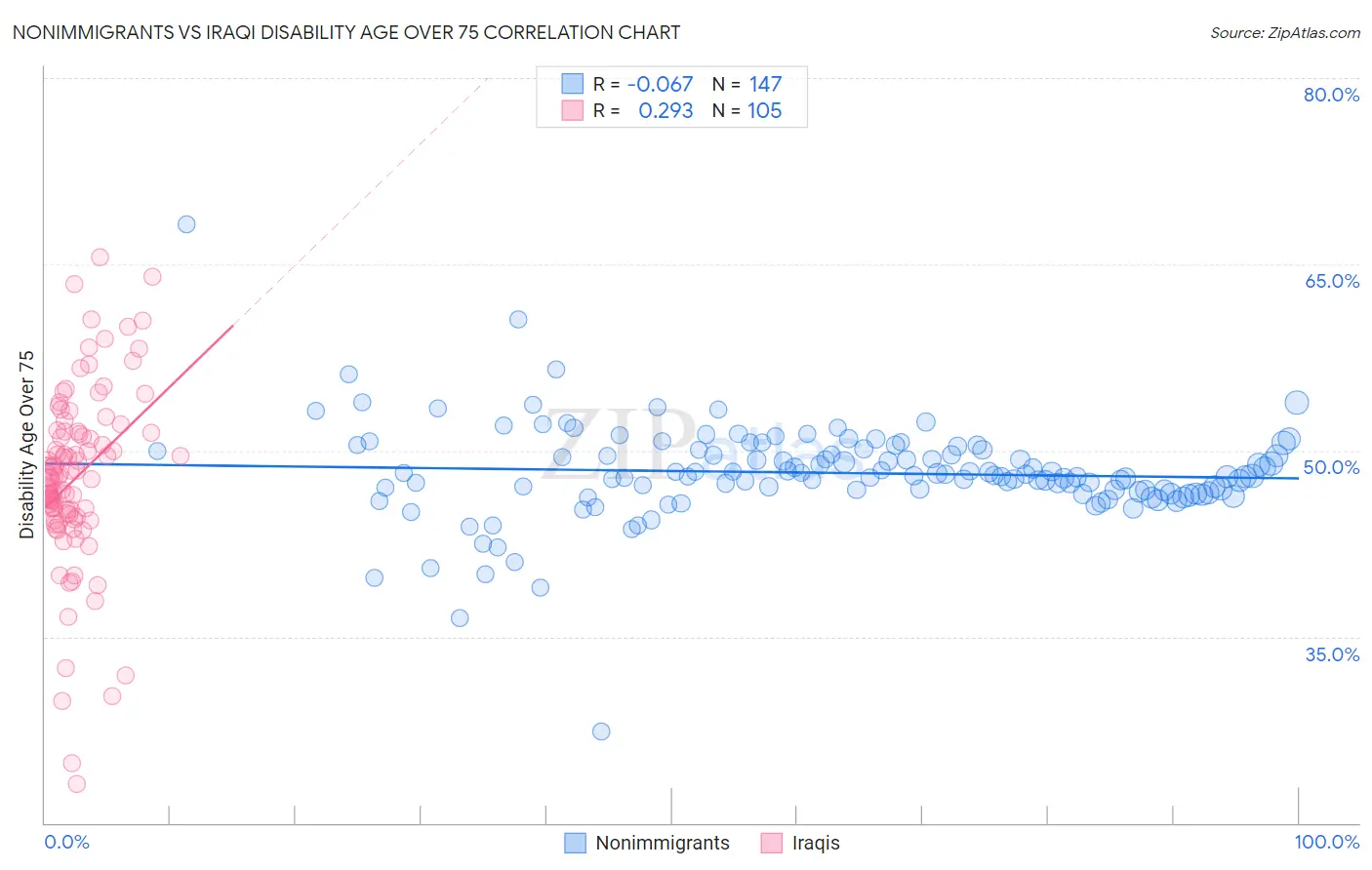 Nonimmigrants vs Iraqi Disability Age Over 75