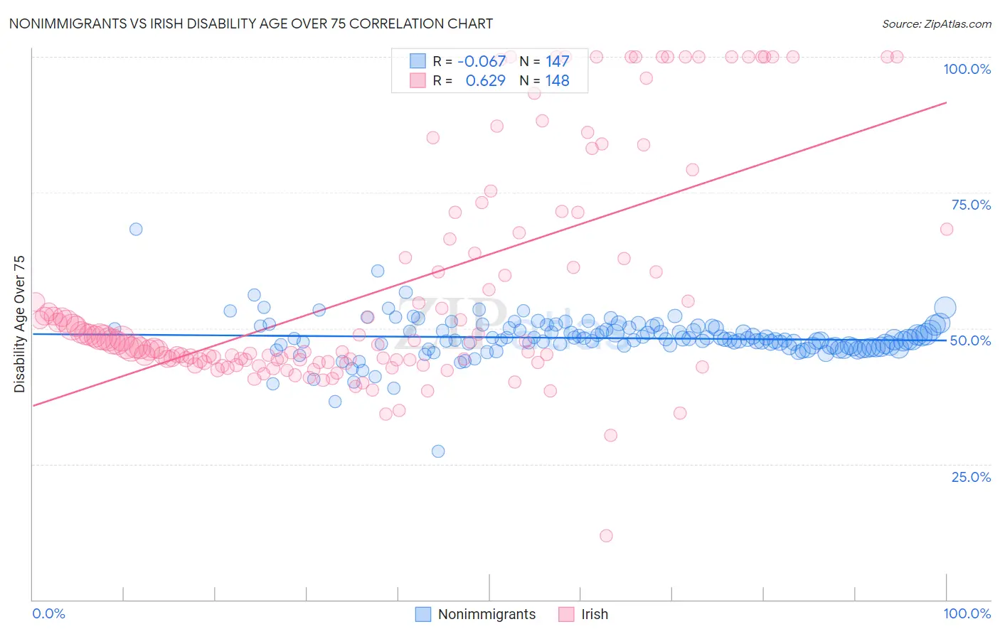 Nonimmigrants vs Irish Disability Age Over 75