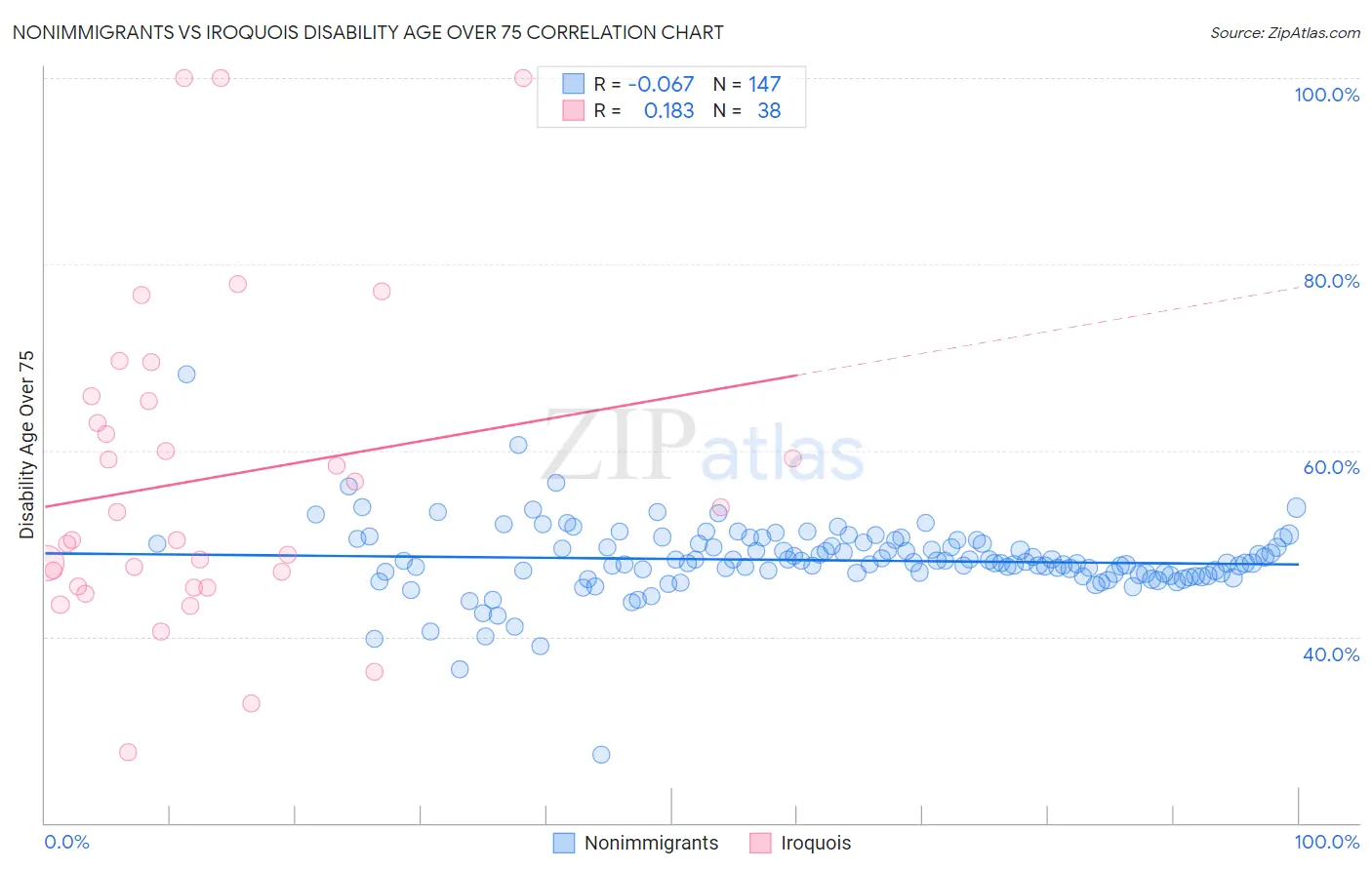 Nonimmigrants vs Iroquois Disability Age Over 75