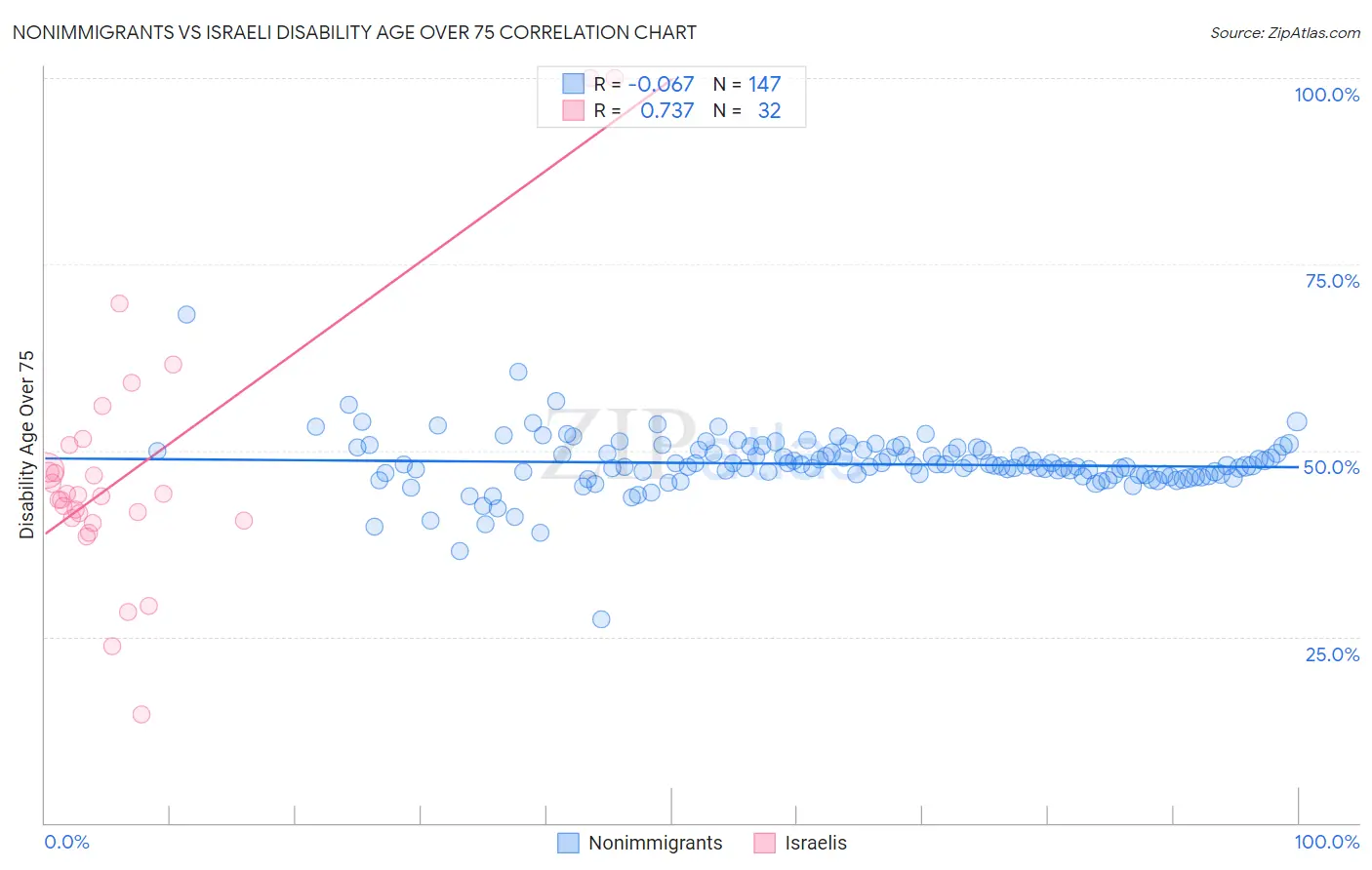 Nonimmigrants vs Israeli Disability Age Over 75
