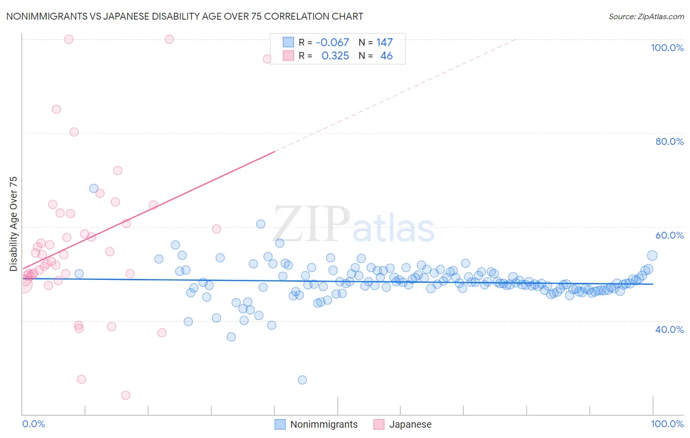 Nonimmigrants vs Japanese Disability Age Over 75