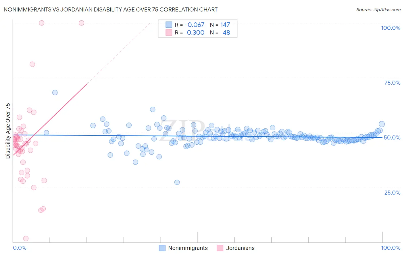 Nonimmigrants vs Jordanian Disability Age Over 75