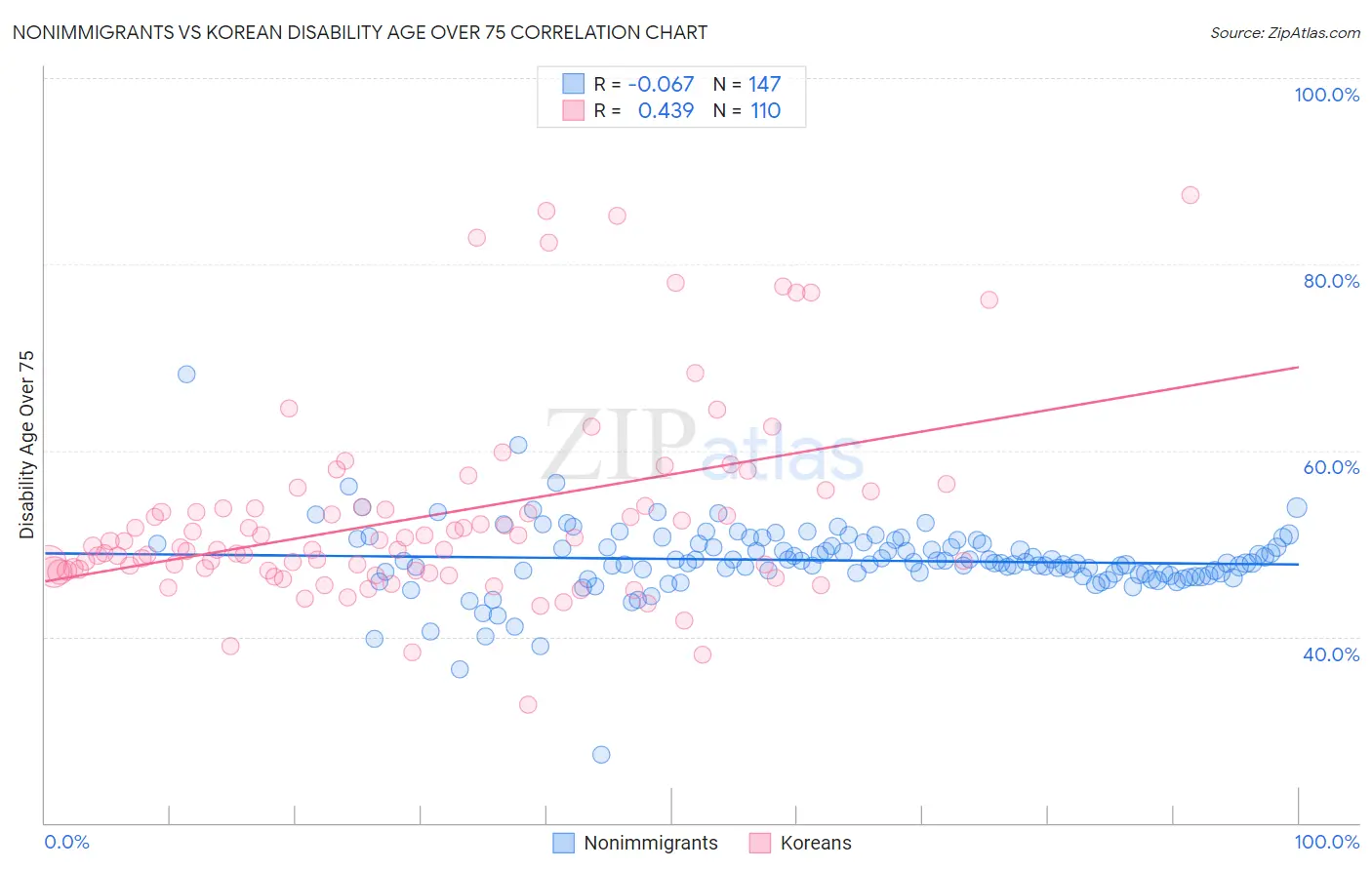 Nonimmigrants vs Korean Disability Age Over 75