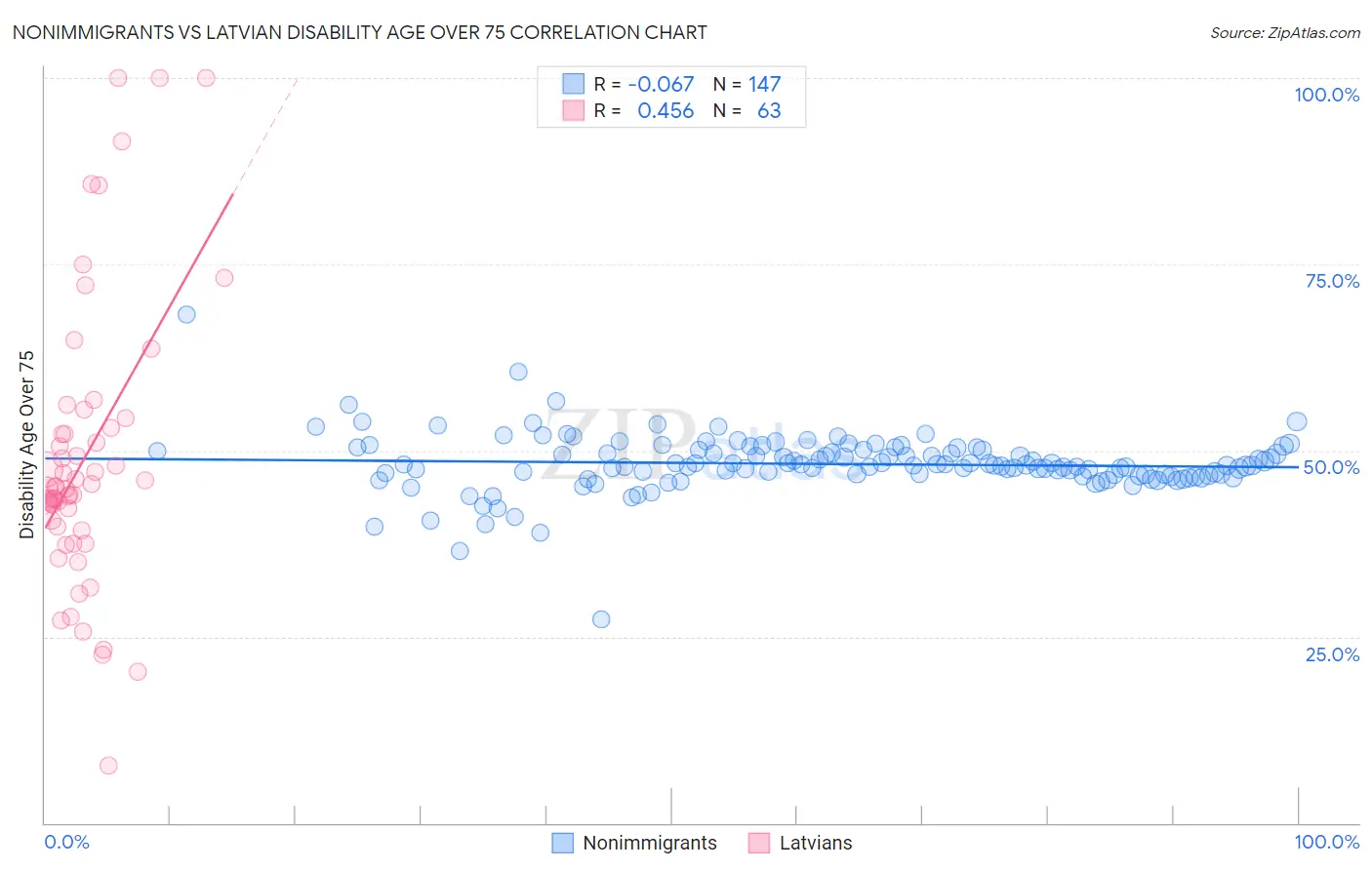 Nonimmigrants vs Latvian Disability Age Over 75