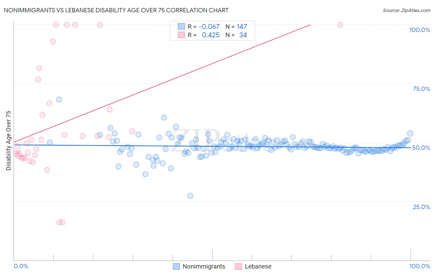 Nonimmigrants vs Lebanese Disability Age Over 75