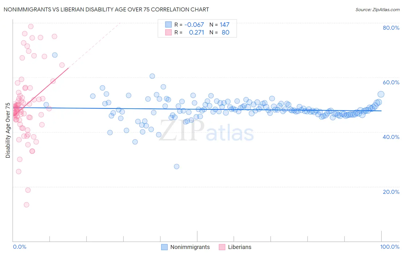 Nonimmigrants vs Liberian Disability Age Over 75